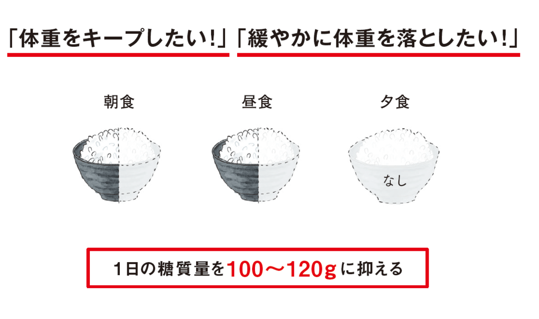体重をキープしたい人の1日の糖質量