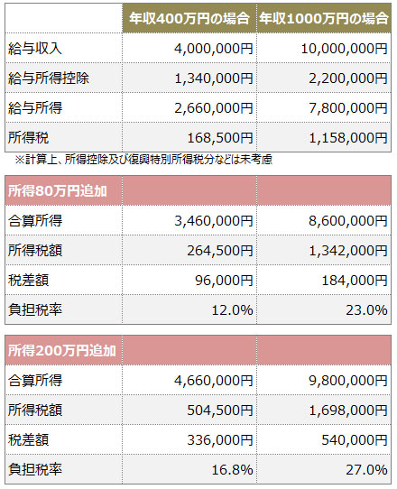 初めてのビットコイン確定申告、利益は「雑所得」で他の所得と通算