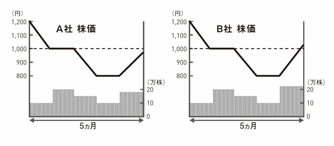 株価が上がる銘柄と上がらない銘柄、チャートに現れる「たった1つの違い」