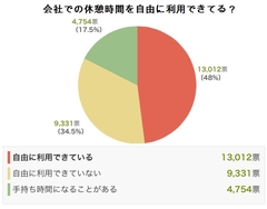 職場での休憩時間、充分に休めてる？「手待ち時間になっている」人が17％