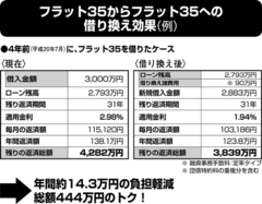 住宅ローン金利、史上最低水準に！～「借り換え」の最大のチャンスがやってきた～