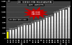 文京区――大岡越前守の治安政策が根付く、23区でピカイチの「防犯優等生」