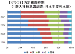 経済団体が打ち出した新卒採用活動改革案活動時期の一律規制に疑問あり