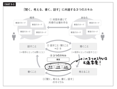 どんな仕事も4つの活動からできている。では、そこに共通するスキルは？