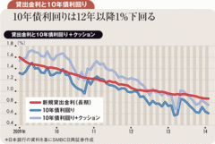 貸出金利＞10年金利が常態化0.72％が当面の利回りの天井