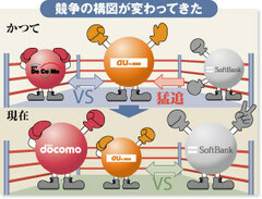 投げ売り激化で「0円携帯」復活も携帯業界に市場拡大の打開策はあるか