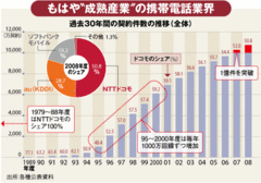 ＮＴＴドコモ（上）世界最速のインフラを手にする「ザ・携帯電話」が直面する難題