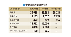 【三菱ケミカルホールディングス】世界大手に伍する規模確保も問われる多角化戦略の収益力