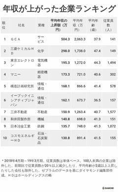 年収が上がった会社ランキング2019【ベスト10】1位は前期比504万円増