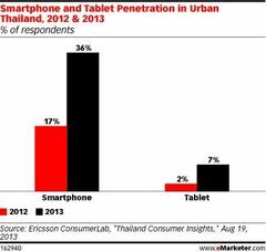 東南アジア各国でスマートフォン普及が本格化 アプリ等ビジネス進出では中国の先行例がヒントに