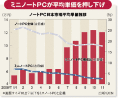 ミニＰＣは3万円台の攻防へ！様子見続ける日本勢の“ジレンマ”