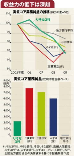 【企業特集】りそなホールディングス（後編）リスクテイクで脱出を狙うもりそなが陥る収益力の“谷間”