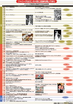 図_ジャニーズ事務所と芸能界での主な出来事（サンプル）