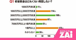 読者の「老後資金」目標額を発表！年200万円配当でも安心できない？【月刊マネー誌ダイヤモンド・ザイ】