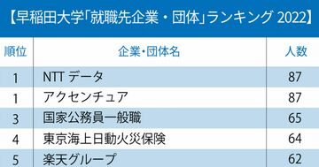 早稲田/慶應「就職先企業・団体」ランキング2022最新版!上位に見られる意外な特徴は?
