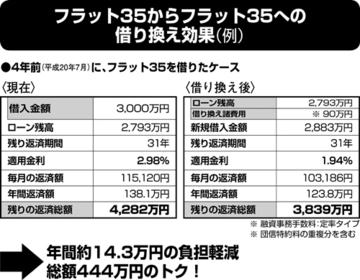 住宅ローン金利、史上最低水準に!~「借り換え」の最大のチャンスがやってきた~