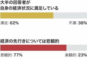 米国民の6割は経済状況に満足、将来には悲観的=WSJ調査