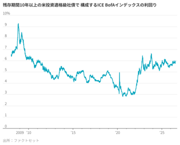 高水準の米社債利回り、それでも不十分な理由