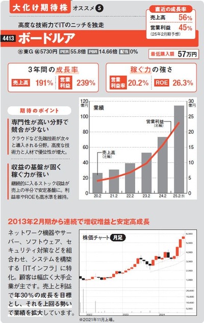 新NISAで注目の大化け期待株