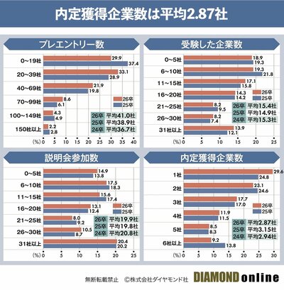 8割超の学生がすでに内定獲得。内定獲得企業数は平均2.87社と高水準【26年就活生1621人調査】