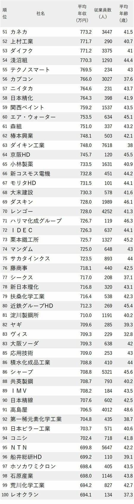 図表：年収が高い会社ランキング2023【大阪府】51～100位