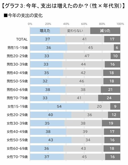 グラフ3_今年、支出は増えたのか？