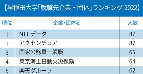 早稲田／慶應「就職先企業・団体」ランキング2022最新版！上位に見られる意外な特徴は？