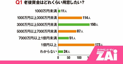 読者の「老後資金」目標額を発表！年200万円配当でも安心できない？【月刊マネー誌ダイヤモンド・ザイ】