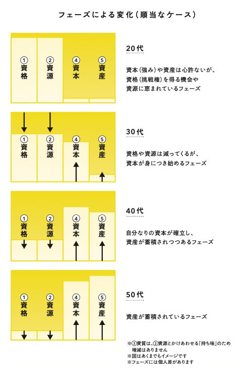 図_年代によってフェーズが変わる「5つの資」