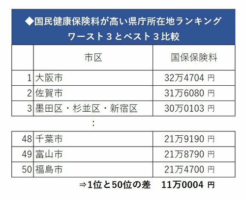 国保保険料