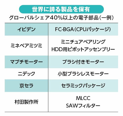 表：グローバルシェア40％以上の電子部品（一例）