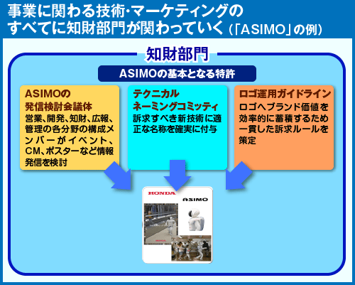 事業に関わる技術・マーケティングのすべてに知財部門が関わっていく（「ASIMO」の例）