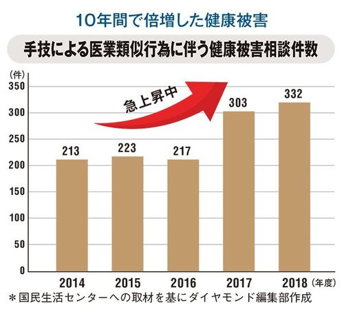 手技による医業類似行為に伴う健康被害相談件数