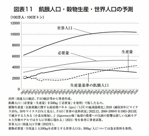 「図表11　飢餓人口・穀物生産・世界人口の予測」（本書より）