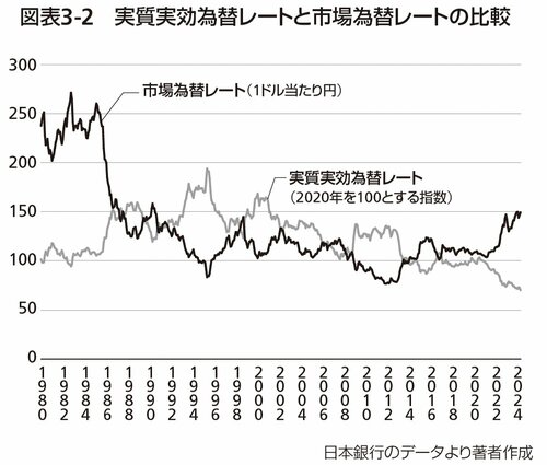 図表：実質実効為替レートと市場為替レートの比較