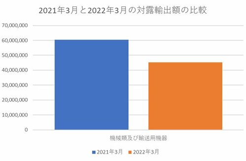 図表：2021年3月と2022年3月の対露輸出額の比較（機械類）