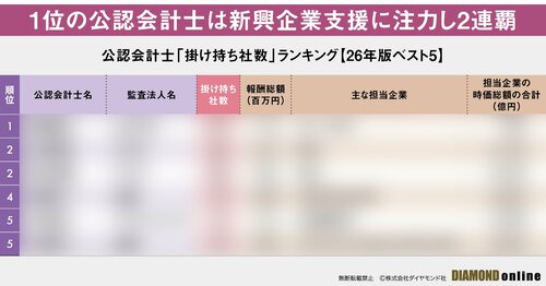 図表:公認会計士「掛け持ち社数」ランキング【26年度版ベスト5】(サンプル)