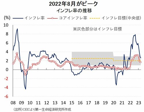 図表1： インフレ率の推移