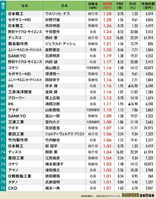 図表：機械「年収1億円以上」役員報酬ランキング51～78位