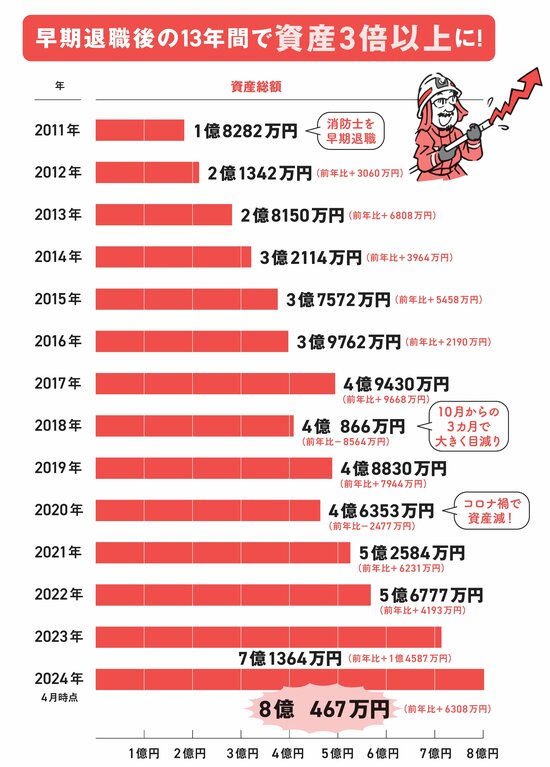 49歳で早期退職した消防士は13年後の今「資産を何倍に増やしたか？」