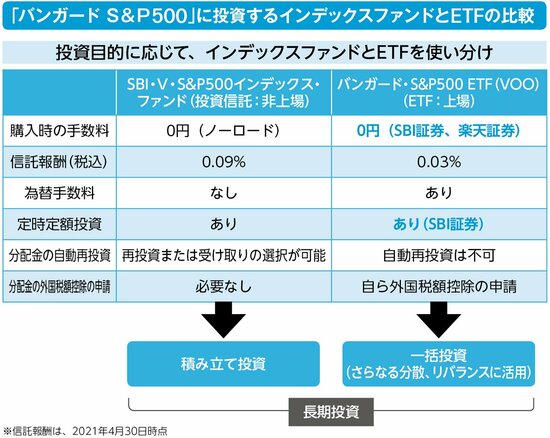 投資信託とETF、資産運用なら結局、どちらを選ぶべきか？