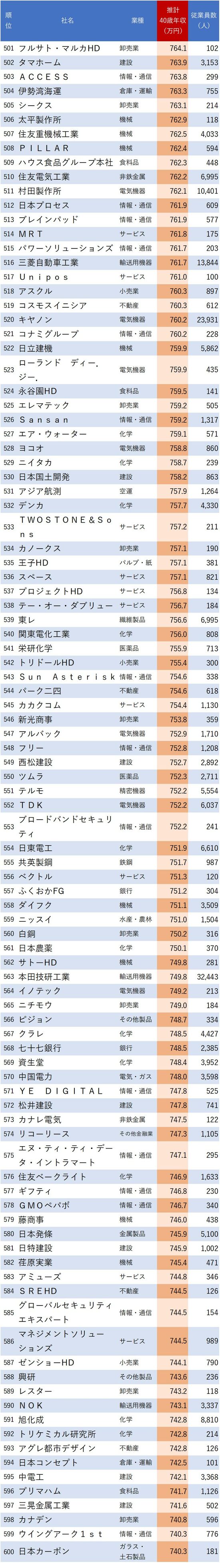 図表：40歳年収が高い会社ランキング 501～600位