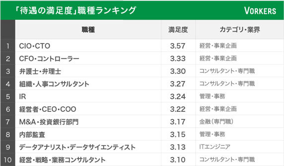 待遇満足度の高い職種ランキングベスト10