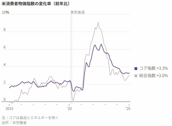 図表1：米消費者物価指数の変化率（前年比）