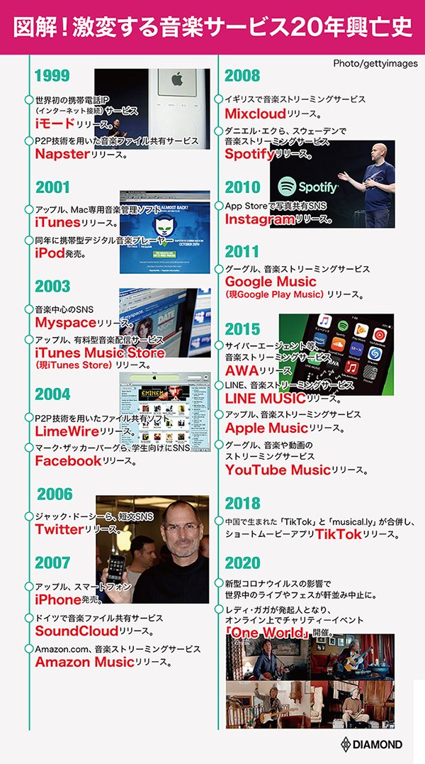 音楽サービス20年史