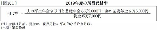 図表1：2019年度の所得代替率