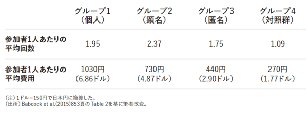 友達と「チーム」を組んで勉強すると、教わる側の子は成績が上がる。では教える側は？