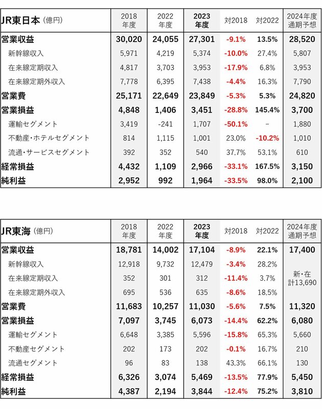 JR上場4社が大幅増益、相次ぐ値上げと合理化は「コロナ危機への便乗」か？