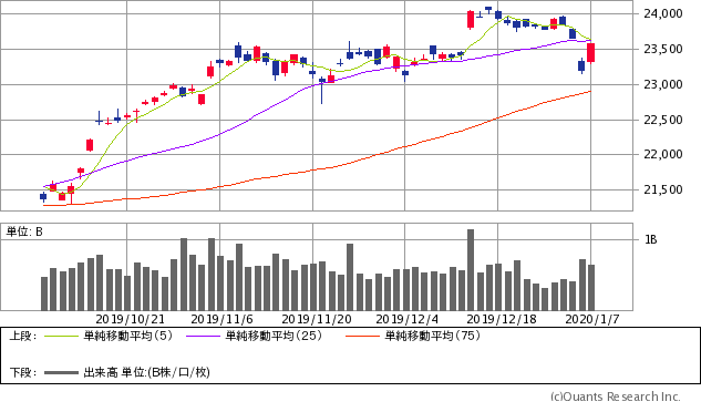 日経平均株価チャート/日足・3カ月
