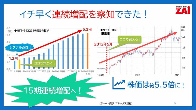 NTT:イチ早く連続増配を察知できた!